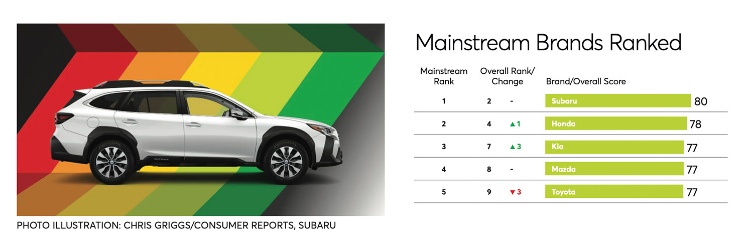 Consumer Reports Mainstream Car Brands Ranked