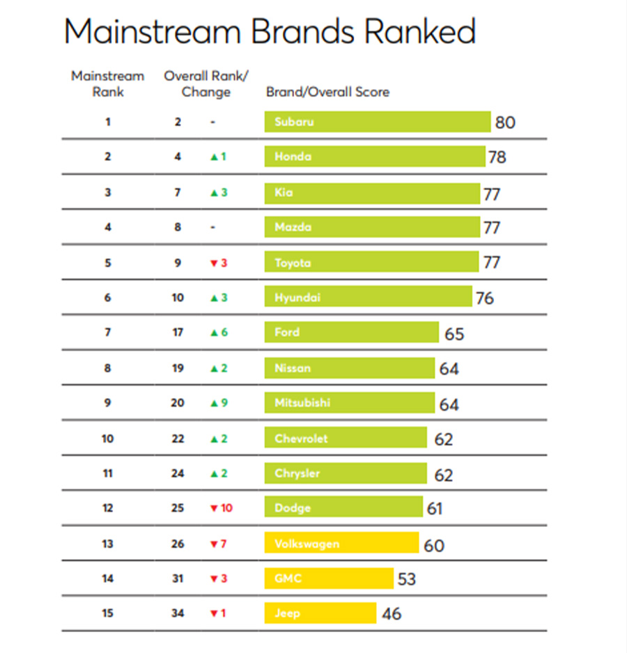 Consumer Reports Mainstream Brands Ranked