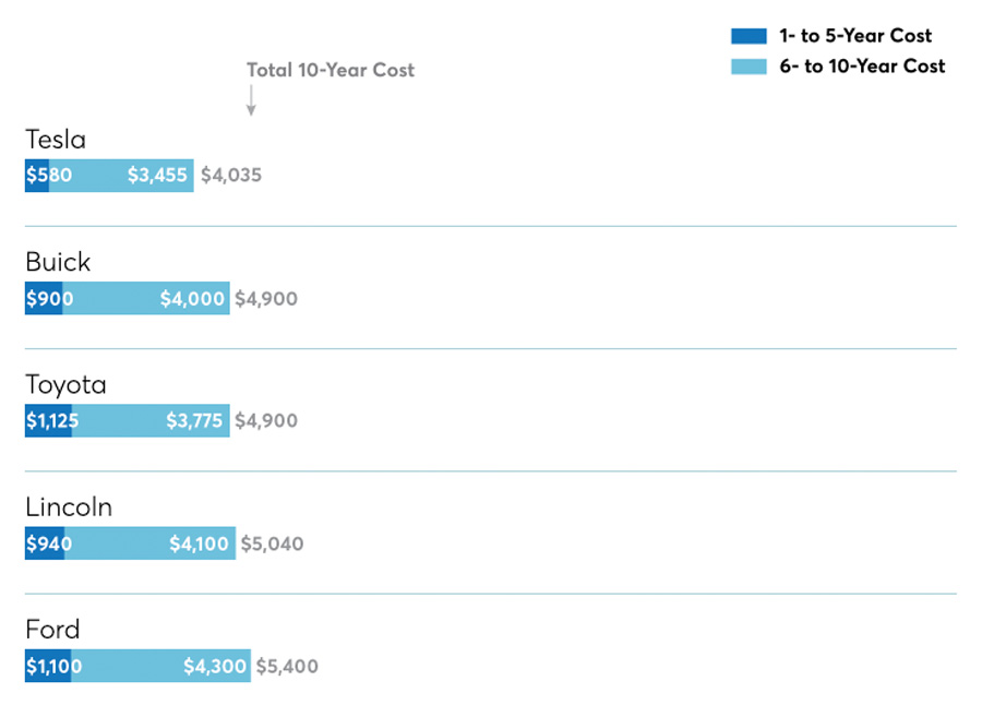 Maintenance and Repair Cost by Brand