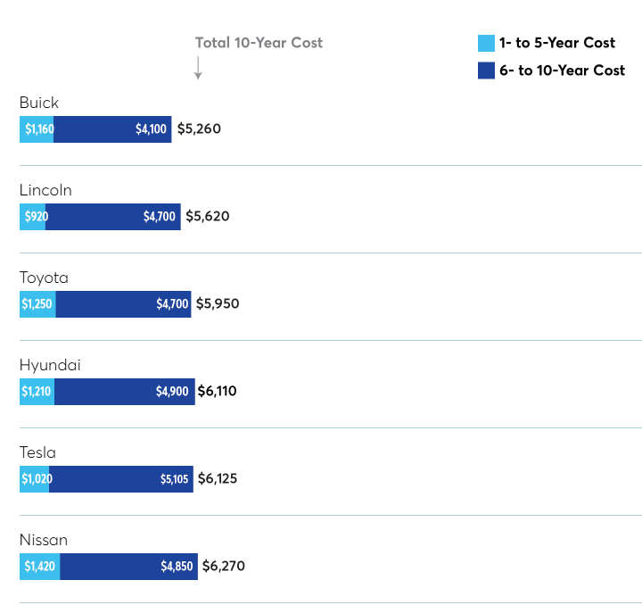 Maintenance and Repair Cost by Brand