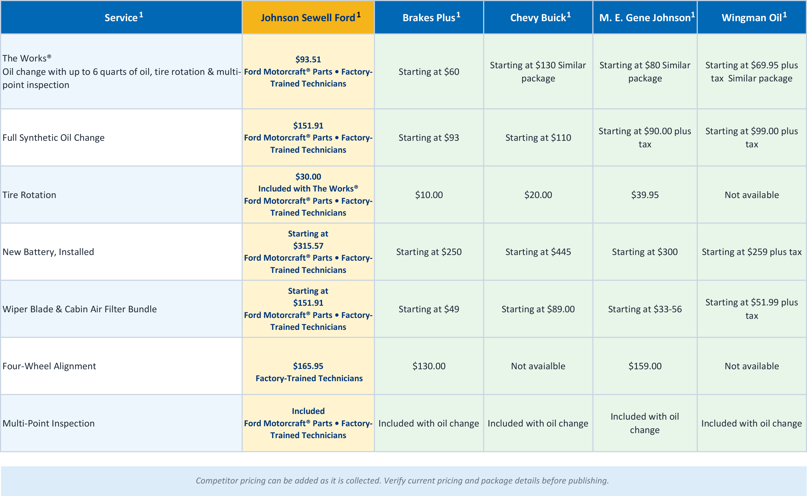 Service Pricing Compared